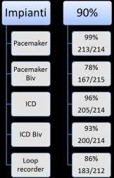 Impianti di device I dati richiesti per quanto riguarda l implantologia sono stati a loro volta suddivisi in impianti pacemaker, ICD, pacemaker