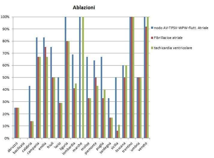 Figura 23. Dettaglio regionale dei Centri che praticano ablazioni di aritmie. Tra parentesi il numero di Centri censiti per Regione.