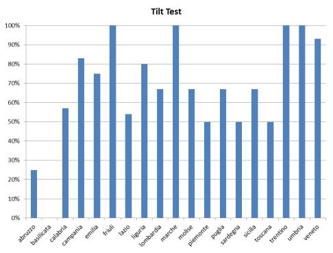 Tra parentesi il numero di Centri censiti per Regione.