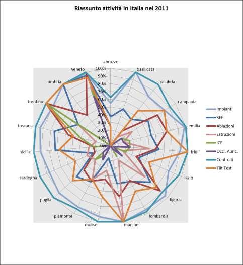 CONCLUSIONI Per comprendere meglio la visione d insieme dei Centri Aritmologici italiani nel 2011, è stato tracciato un grafico a bersaglio che illustra le percentuali di Centri che svolgono le