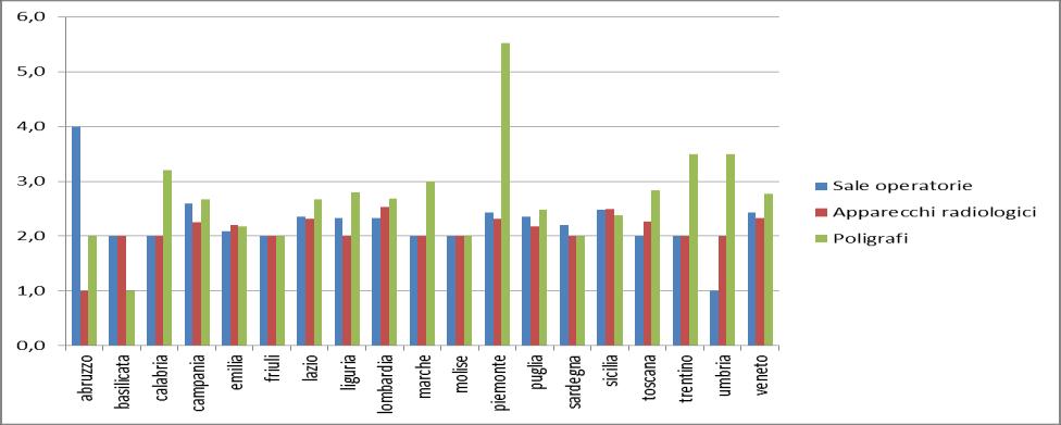 Tra parentesi il numero di Centri censiti per Regione. Figura 32.