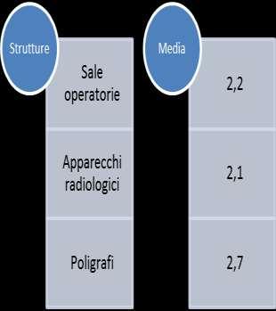 RISULTATI DEL CENSIMENTO Nella Figura 3 sono riportati: - il numero medio di personale dedicato all Aritmologia in ogni struttura nazionale