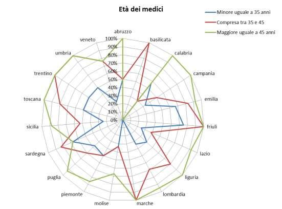 medico operante nei Centri Aritmologici italiani. Figura 6.