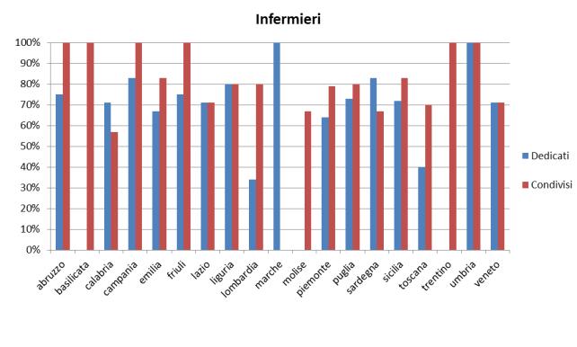 Figura 8. Distribuzione regionale delle percentuali dei Centri dove operano infermieri dedicati e condivisi con altri reparti. Tra parentesi il numero di Centri censiti per Regione. Tabella 2.