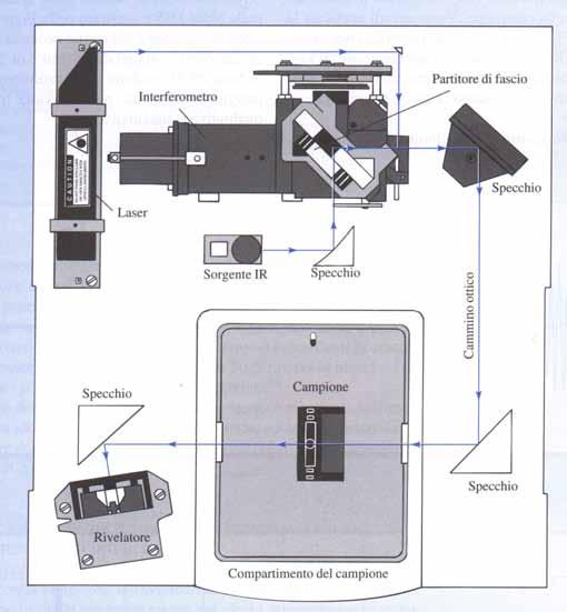 Spettrometri in trasformata di Fourier Due interferometri paralleli, uno per modulare la radiazione IR proveniente dalla sorgente prima che attraversi il campione