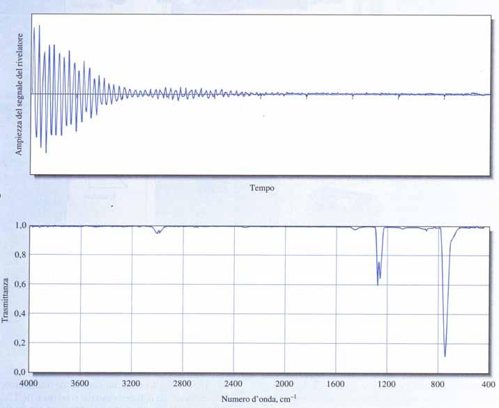 Spettri prodotti con uno spettrometro FTIR Segnale in uscita (interferogramma) in