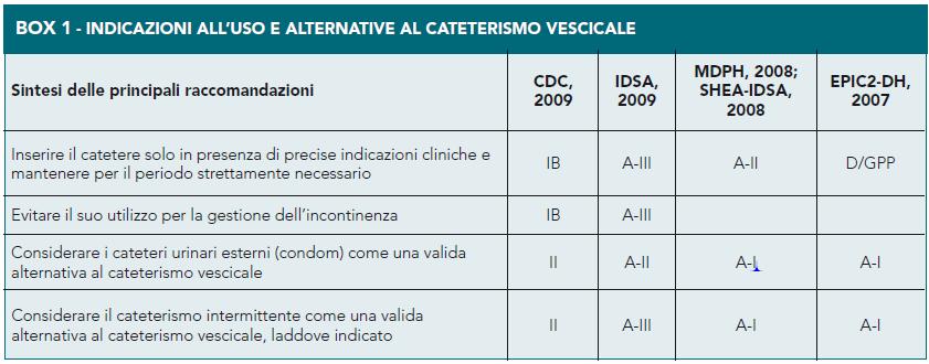 Il catetere vescicale