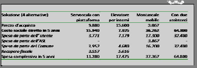 880 ), più Consumo/manutenzione, meno: Recupero fiscale 36% Contributo del Comune (L 13/89) Ipotesi: durata tecnica 15 anni Nessuna necessità di assistenza umana Elementi economici: Ausilio chiavi in