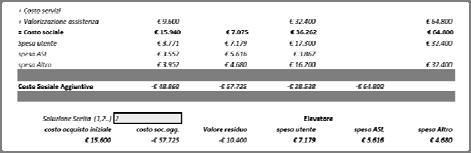 investimento chiavi in mano I costi correnti annui o mensili (esercizio, eventuali servizi