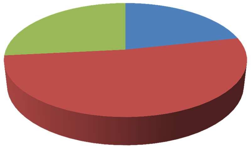 In rapporto, nel comparto Regioni, Province e Comuni, il taglio ha pesato per il 52% sulle Province, per il 21% su Regioni e Sanità e per il 27% sui Comuni 30,0% 25,0% 20,0% 15,0% 10,0% 5,0%