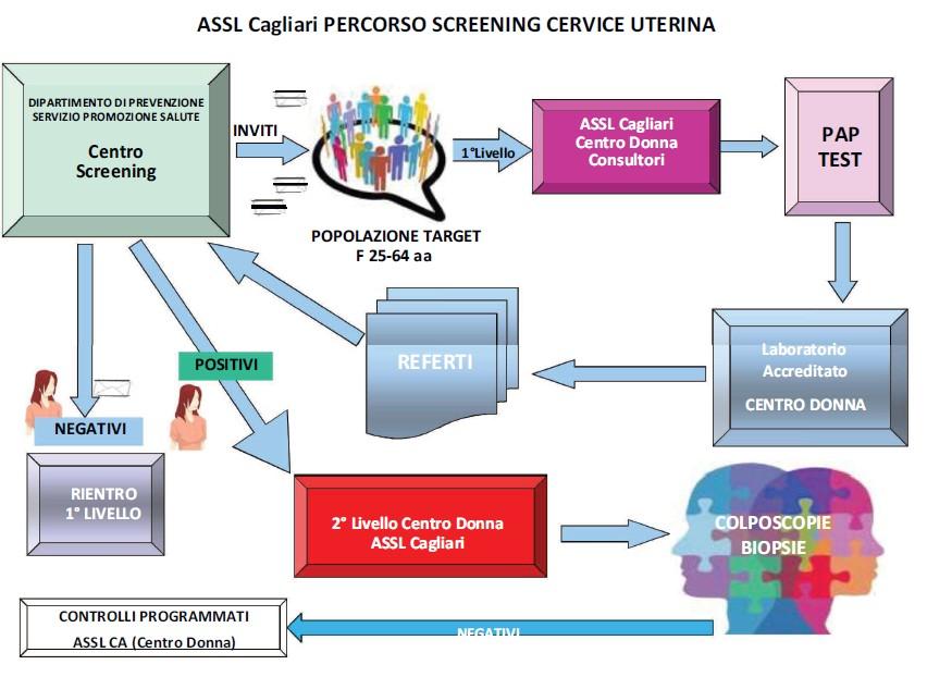 In presenza di lesioni estese o di malignità confermata istologicamente, le pazienti vengono indirizzate al trattamento chirurgico presso i Presidi Ospedalieri di riferimento nel territorio.