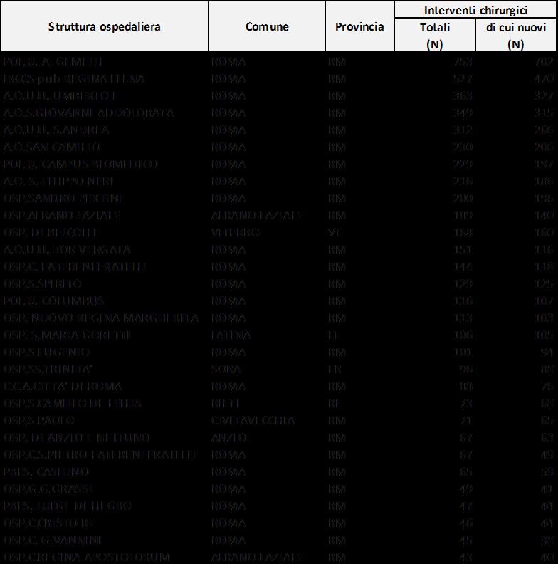 Numero totale di interventi chirurgici e primi interventi per tumore maligno della