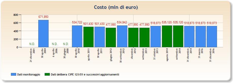 CORRIDOIO PLURIMODALE PADANO Accessibilità stradale