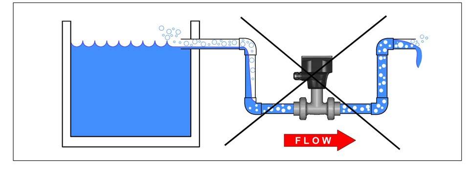 Negli impianti in cui il liquido scorre per gravità, il serbatoio va progettato in modo che il liquido non scenda mai sotto al livello del tubo di uscita per evitare di aspirare aria all interno del