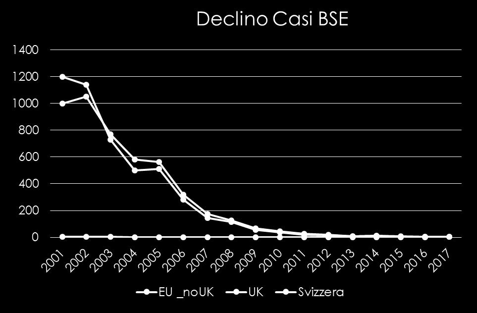 Declino