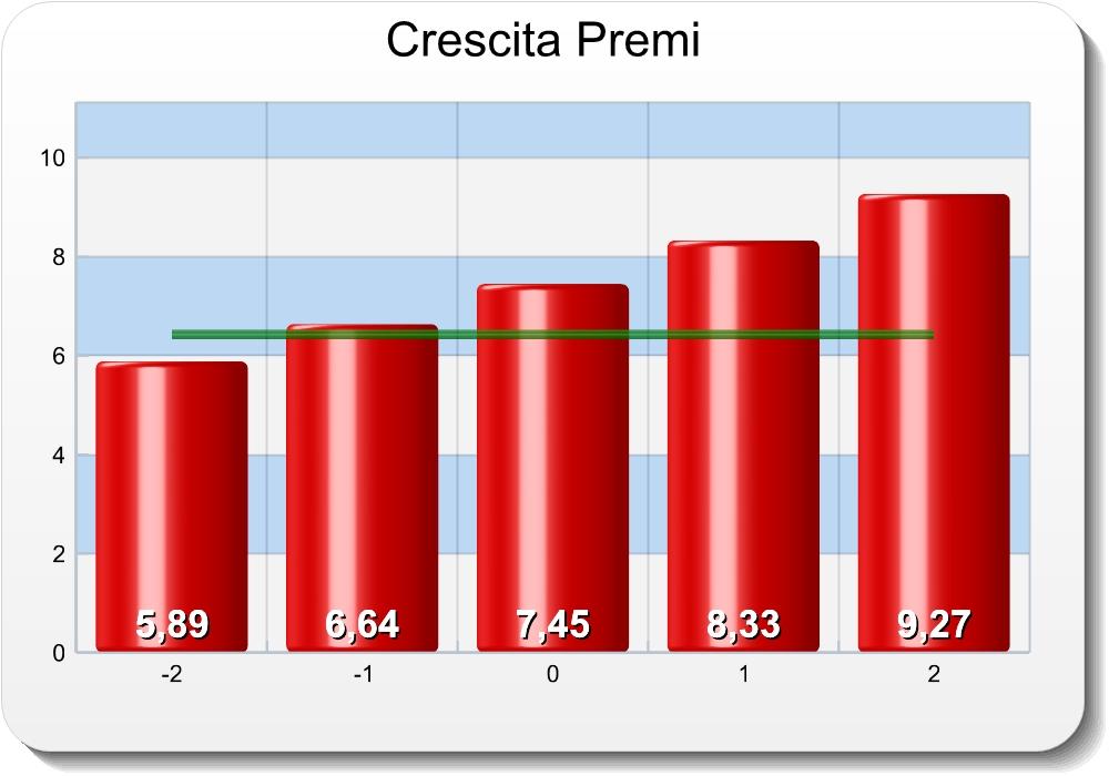 costante al 3,50% - loss ratio in calo dal 80,00% al 79,30 % - expense ratio costante al 19,00% - tax rate in calo dal 40,00% al 38,00% Calcolo del valore Crescita prevista (g) 2,00 Totale Excess