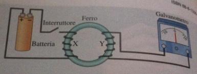 di Faraday (e di Henry) rivelarono che i due campi possono influenzarsi: un campo magnetico può generare correnti elettriche e,