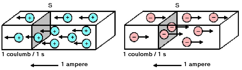 Intensità di corrente E il rapporto tra la quantità di carica elettrica che attraversa la sezione, S, di un conduttore ed il tempo impiegato per tale
