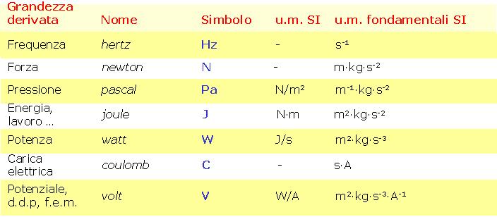 Unità di misura Le unità di misura derivate del SI (Sistema