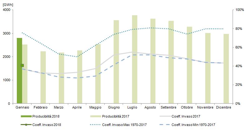 idroelettrica in aumento rispetto al mese precedente (+16,9%). Prod.2018 Prod.