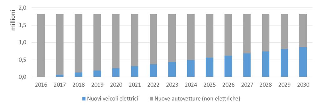 Per il Belgio, sono stati infine preparati tre scenari dal gestore del sistema di trasmissione Elia per valutare i potenziali sviluppi futuri nel settore dell'elettricità.