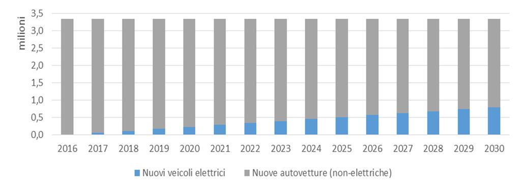 Il lento processo di sostituzione delle autovetture in Italia fa apparire gli obiettivi di crescita dei VE come più ambiziosi rispetto ad altri paesi.