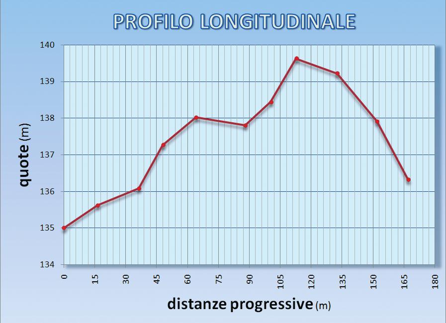 Allo scopo è opportuno selezionare preventivamente il blocco di celle H5:H15 contenenti le quote dei punti; esse costituiscono i dati da collocare sull asse Y del futuro diagramma.