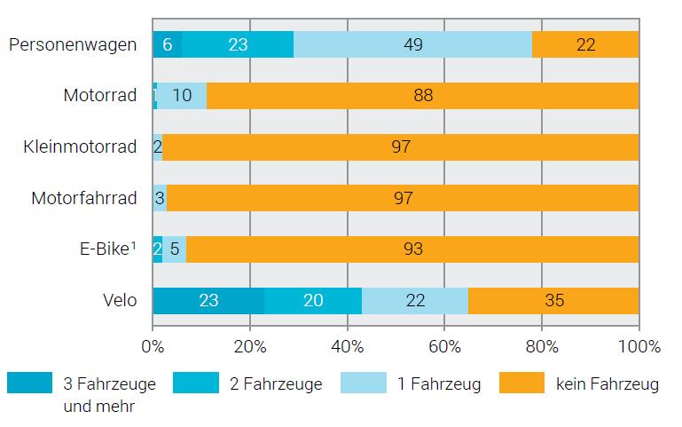 Biciclette vendute Statistiche sulle biciclette Circa due terzi dei nuclei familiari svizzeri possiedono almeno una bicicletta, e-bike incluse (2015).