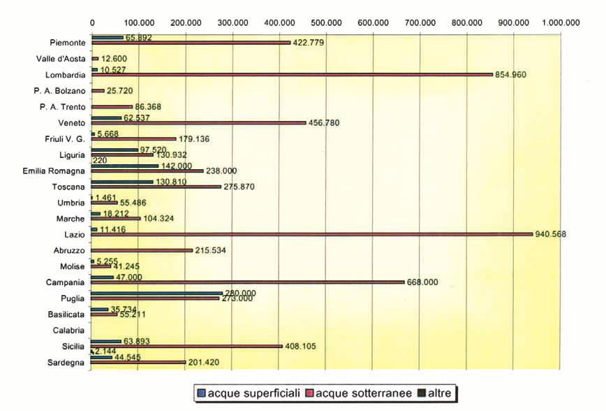 IDROSFERA Fonte: Elaborazione ANPA su dati Ministero della Salute, Dipartimento Prevenzione