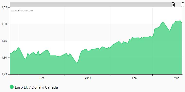 4. LE PERFORMANCE DA INIZIO ANNO (VAR. % DAL 01/01/2018 AL 20/03/2018) L Euro continua a rafforzarsi. Da inizio anno, l Euro si è apprezzato del +1,74% verso l USD.