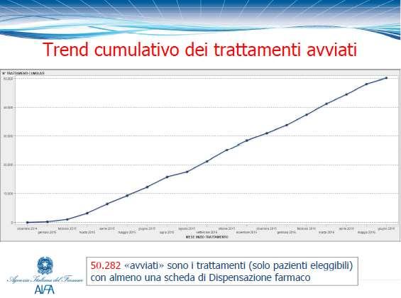 HCV: ITALIA