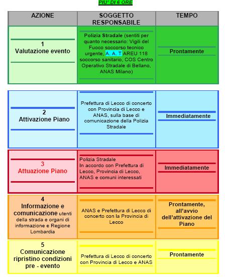 CHIUSURA SS 36 Prevista per più