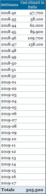 Risultati Nazionali Il grafico sottostante riporta l incidenza totale della stagione in corso e delle precedenti stagioni influenzali.