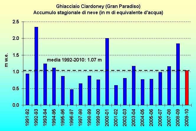 Andamento dell accumulo nevoso al Ghiacciaio Ciardoney dalla stagione 1991-92 alla stagione 2009-10, espresso in metri di