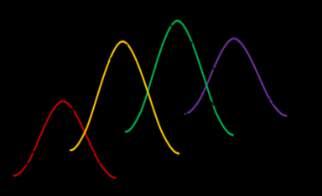 dalla potenza del segnale medio, a condizione che il segnale vascolare sia più forte del rumore di fondo.