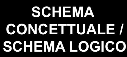 ESTERNO) SCHEMA CONCETTUALE / SCHEMA LOGICO DBMS SCHEMA INTERNO RECORD OS