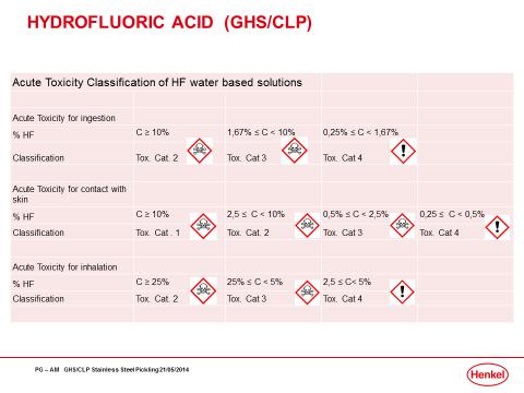 Figura 1 Classificazione del HF in soluzione con acqua La Tabella 4 riporta l elenco dei prodotti che saranno impiegati nel nuovo stabilimento e le relative frasi H identificate nelle