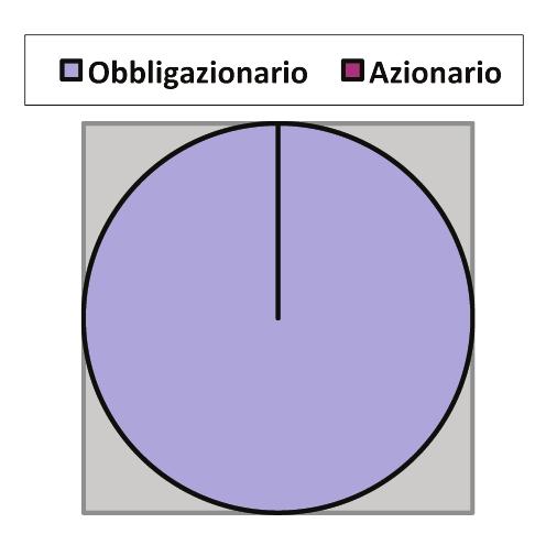 Gestione interna separata Prefin Futuro Garanzia: si Caratteristiche della garanzia: la garanzia prevede che la posizione individuale si rivaluti annualmente di un importo non inferiore al 2%; dei