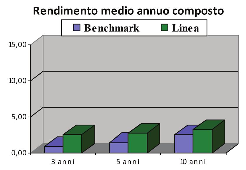 : Il livello del tasso di interesse garantito può variare nel tempo unicamente in conseguenza di modifiche del livello massimo consentito dalla normativa di riferimento.