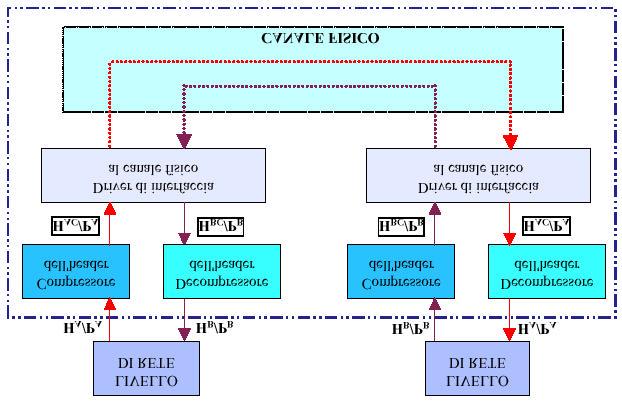 Architettura TCP/IP con unità di compressione/decompressione P A =Payload generato dal processo A H A =Pila di header fino al livello rete H AC / P A =pacchetto con