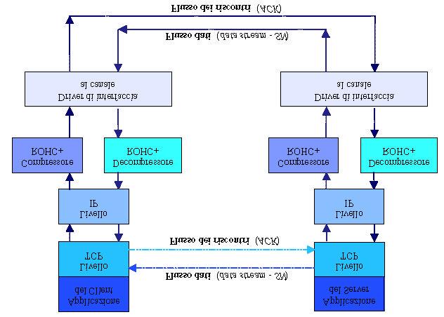 Algoritmo ROHC Flussi TCP: Data stream e ACK stream Il protocollo TCP fornisce un servizio orientato alla connessione ed affidabile.