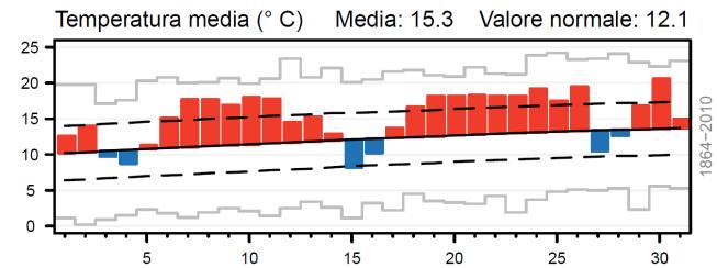 MeteoSvizzera Bollettino del clima Gennaio 2018 13 Spiegazioni per l interpretazione dei grafici delle stazioni Colonne rosse/blu: temperature giornaliere sopra, risp. sotto i valori normali.