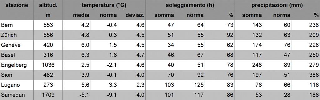 MeteoSvizzera Bollettino del clima Gennaio 2018 7 Fioritura del nocciolo in tutta la Svizzera La fioritura dei noccioli è stata osservata localmente già fra fine dicembre e inizio gennaio.