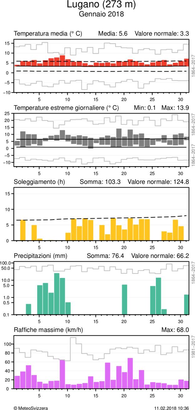 MeteoSvizzera Bollettino del clima Gennaio 2018 9 Andamento del tempo nel mese di Gennaio 2018 Andamento giornaliero della temperatura (media e massima/minima), soleggiamento, precipitazioni