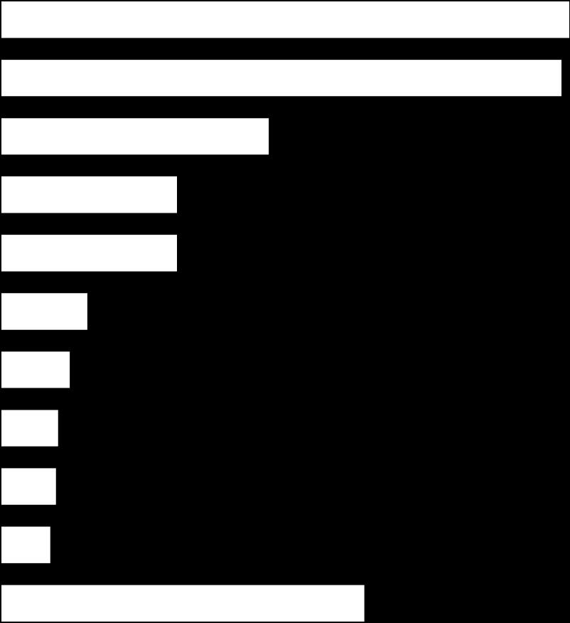 Imprese Individuali di stranieri al 30 settembre 2017- Distribuzione per Paese di nascita MAROCCO 291 GERMANIA 287 SVIZZERA 137 ALBANIA 90 CINA 90 ROMANIA 44 PAKISTAN 35 BELGIO 29 NIGERIA 28 GRAN