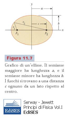 egg d Keplero (1571-1630) [basate sulle osservazon astronomche d Tcho Brahe (1546-1601)] Prma egge 'orbta descrtta da un paneta è un'ellsse, d cu l Sole occupa uno de due