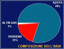 applcazone: atmosera terrestre: nvolucro d gas che crcondano la terra trattenut da attrazone gravtazonale composzone atmosera terrestre