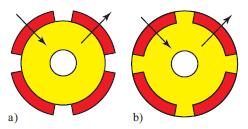 gnet (S.P.M.) anisotropi o Interior Permanent Magnet (I.P.M.) magneti inseriti magneti annegati.