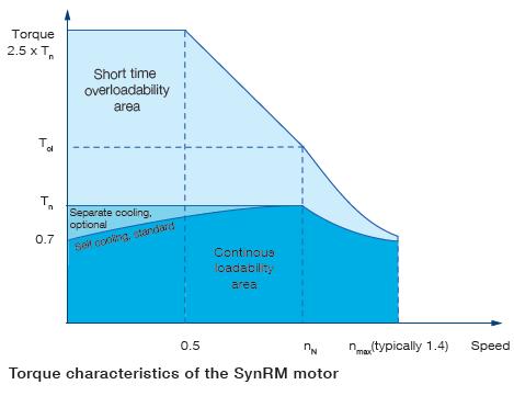 Applicazioni del motore sincrono a riluttanza (SynRM) Il SynRM si presta a