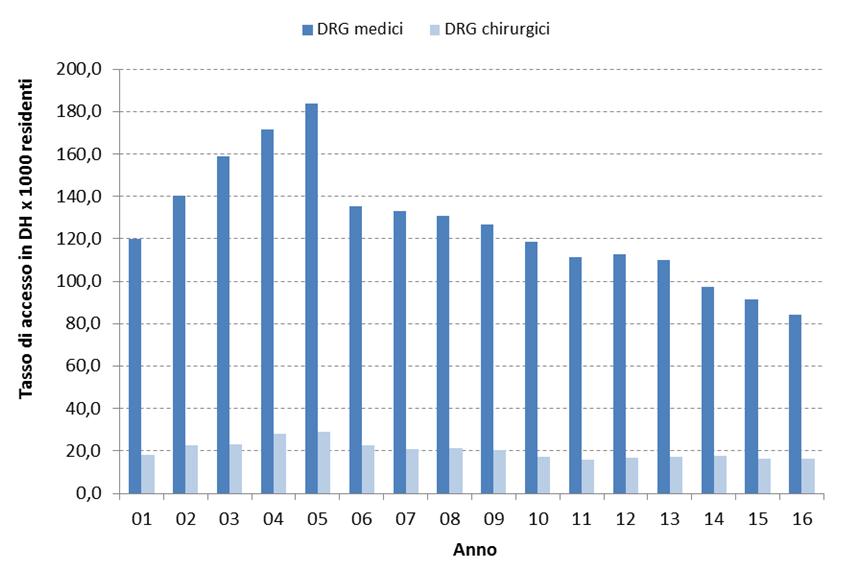 Figura 9* Tasso di accessi in DH per terapia medica e chirurgica, dimissioni 0-14 anni. Lazio 2001-2016.